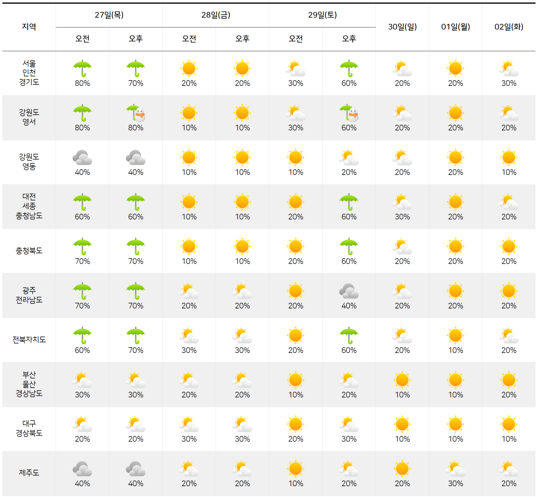 2025년 11월 27일 12월 2일 전국 날씨 예보