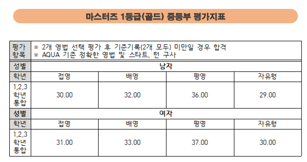 마스터즈1등급 중등부 평가지표