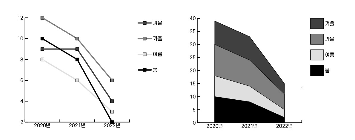 선 그래프 도구와 영역 그래프 도구
