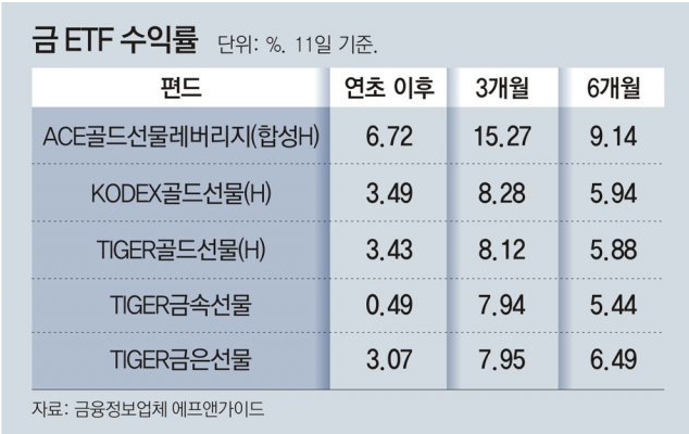 금 ETF 수익률 사진