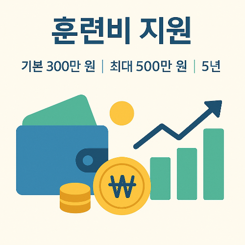 국민내일배움카드 훈련비 지원은 기본 300만 원부터 최대 500만 원까지 가능하며 유효기간은 5년으로, 직업능력개발훈련 참여자들이 장기간 다양한 교육을 받을 수 있도록 설계된 제도를 보여주는 이미지입니다.