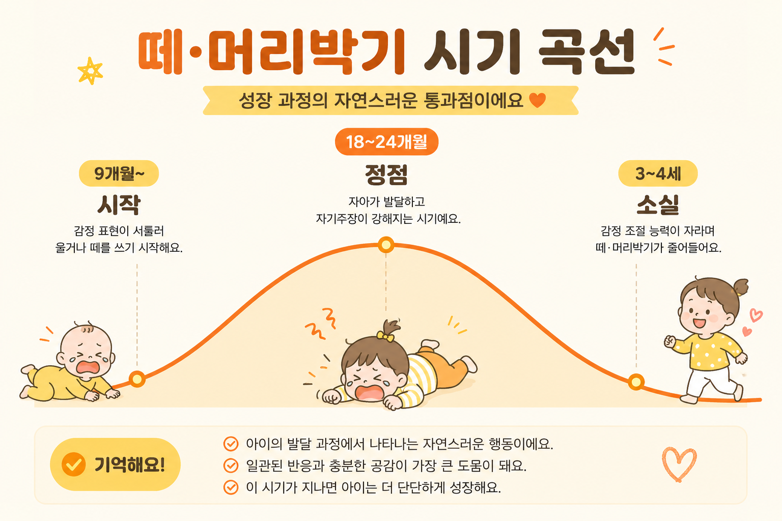 15개월 아기 떼쓰기와 머리박기 행동이 9개월부터 시작해 18~24개월에 정점을 이루고 3~4세에 감소하는 발달 시기 인포그래픽