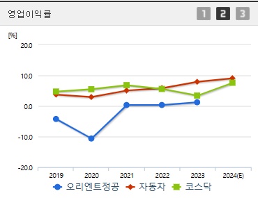 오리엔트정공 주가 전망 영업이익 (1220)