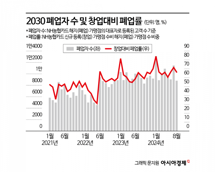 2030폐업자 수 및 창업대비 폐업률