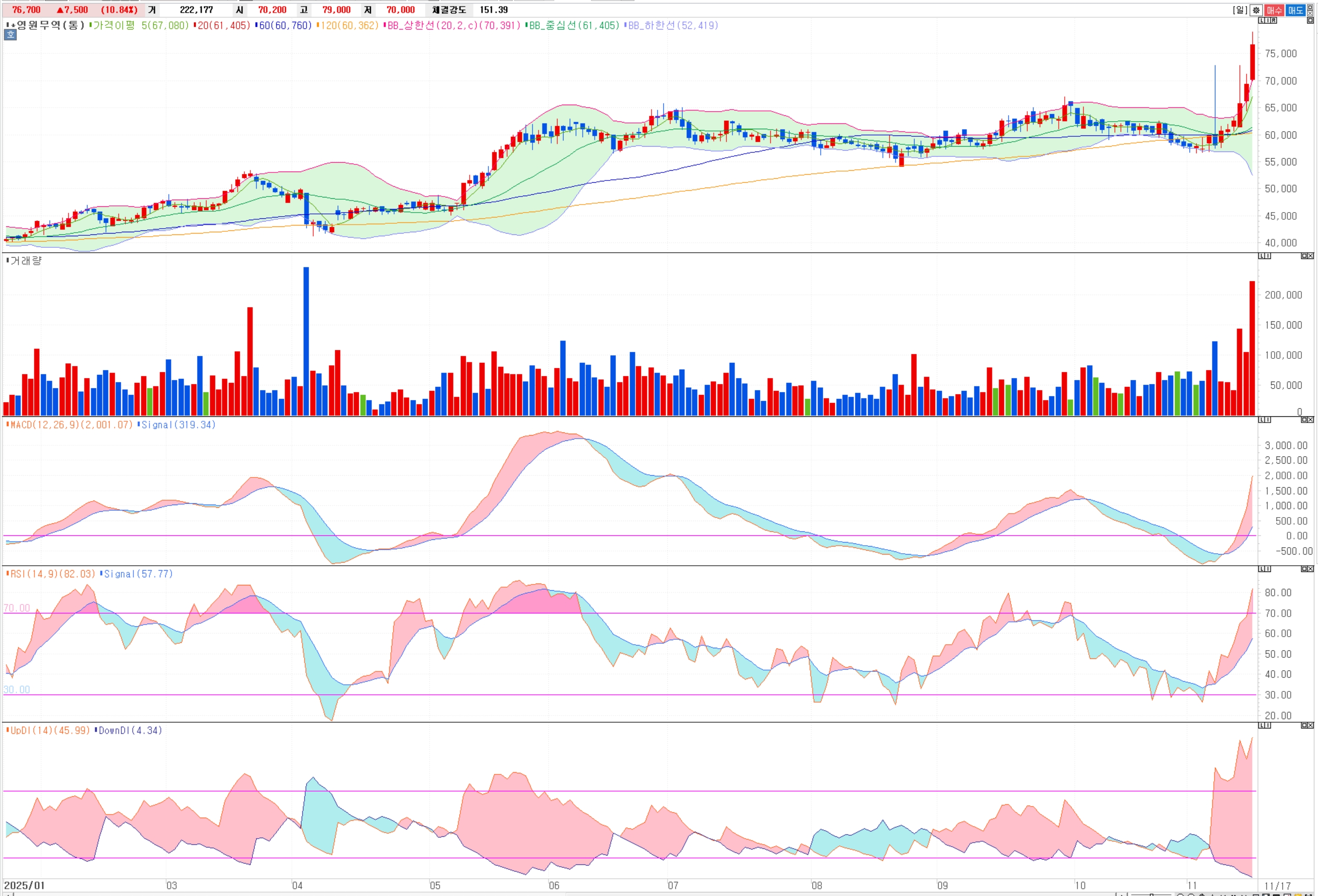 영원무역 주가 급등 이유? 어닝 서프라이즈와 아크테릭스 효과 기술적 분석!