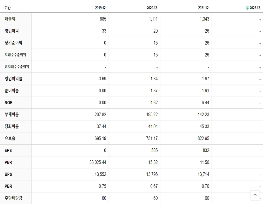 대동금속 재무제표