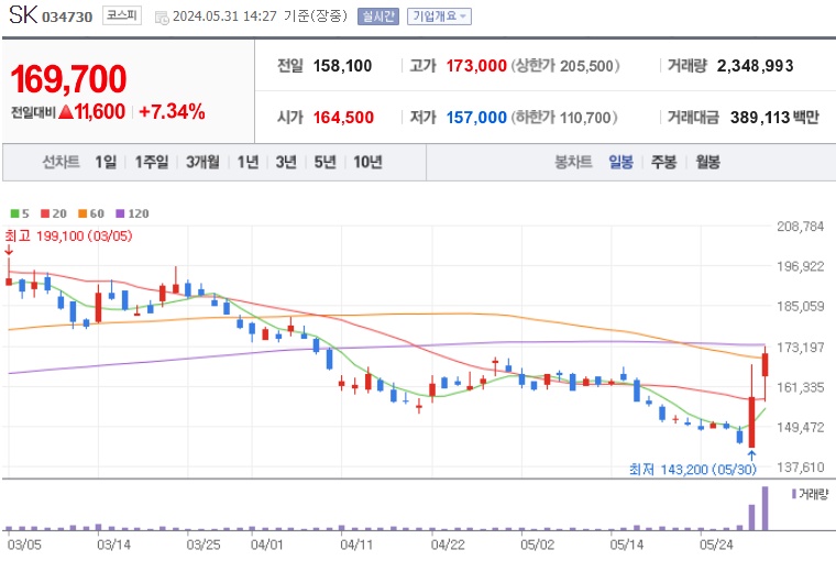 SK 주가