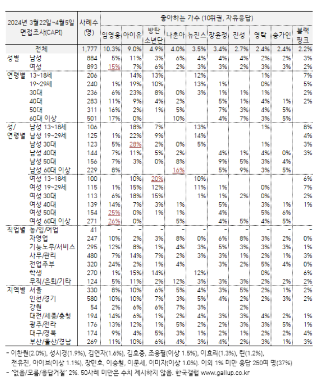 좋아하는 가수 성별 연령별 10위권