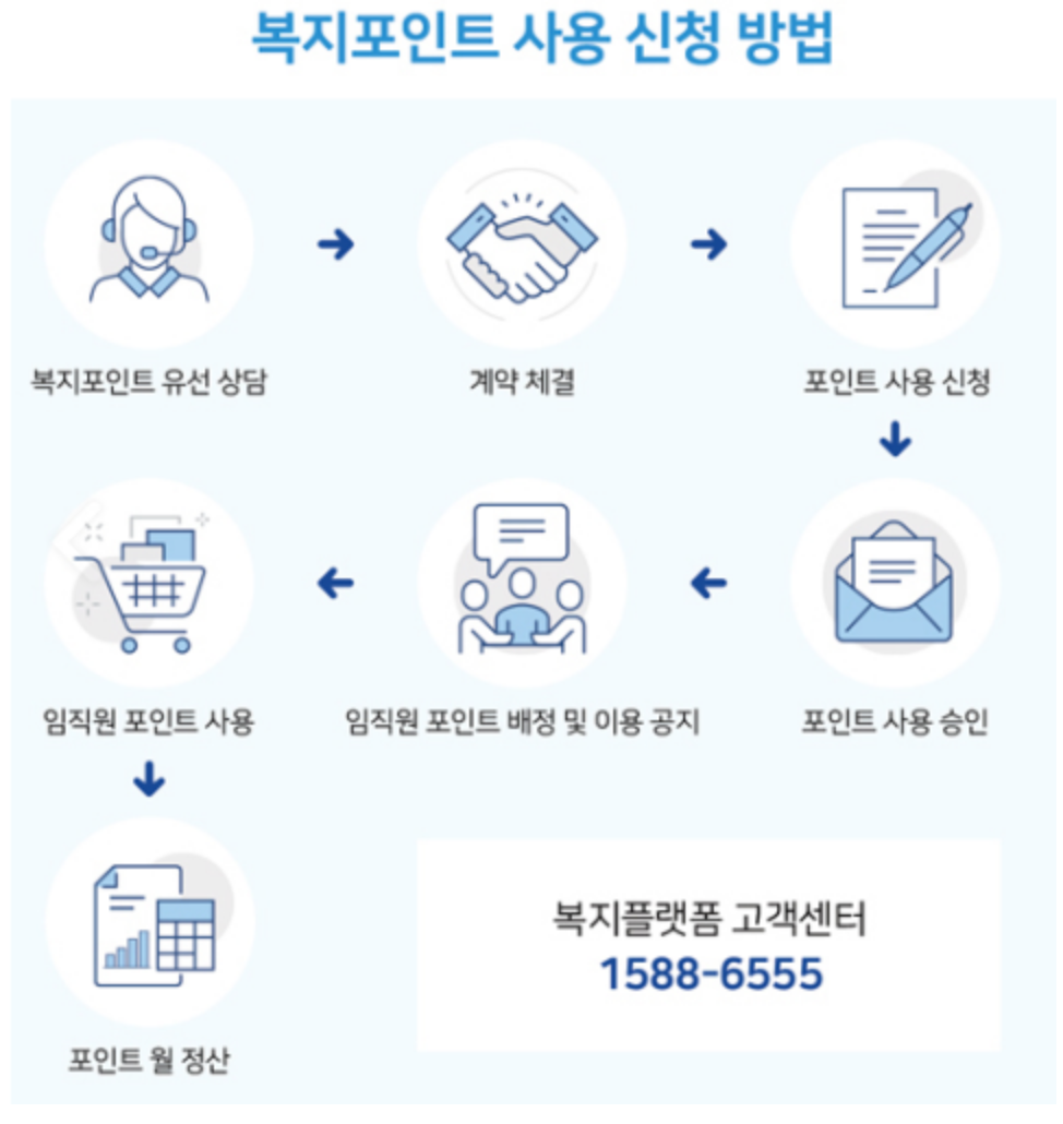 중소기업 복지플랫폼 복지포인트 신청 방법