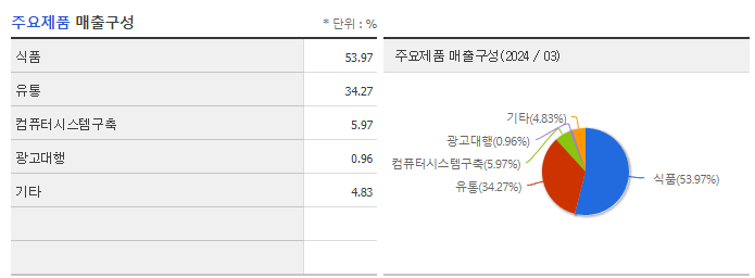 롯데지주_주요제품