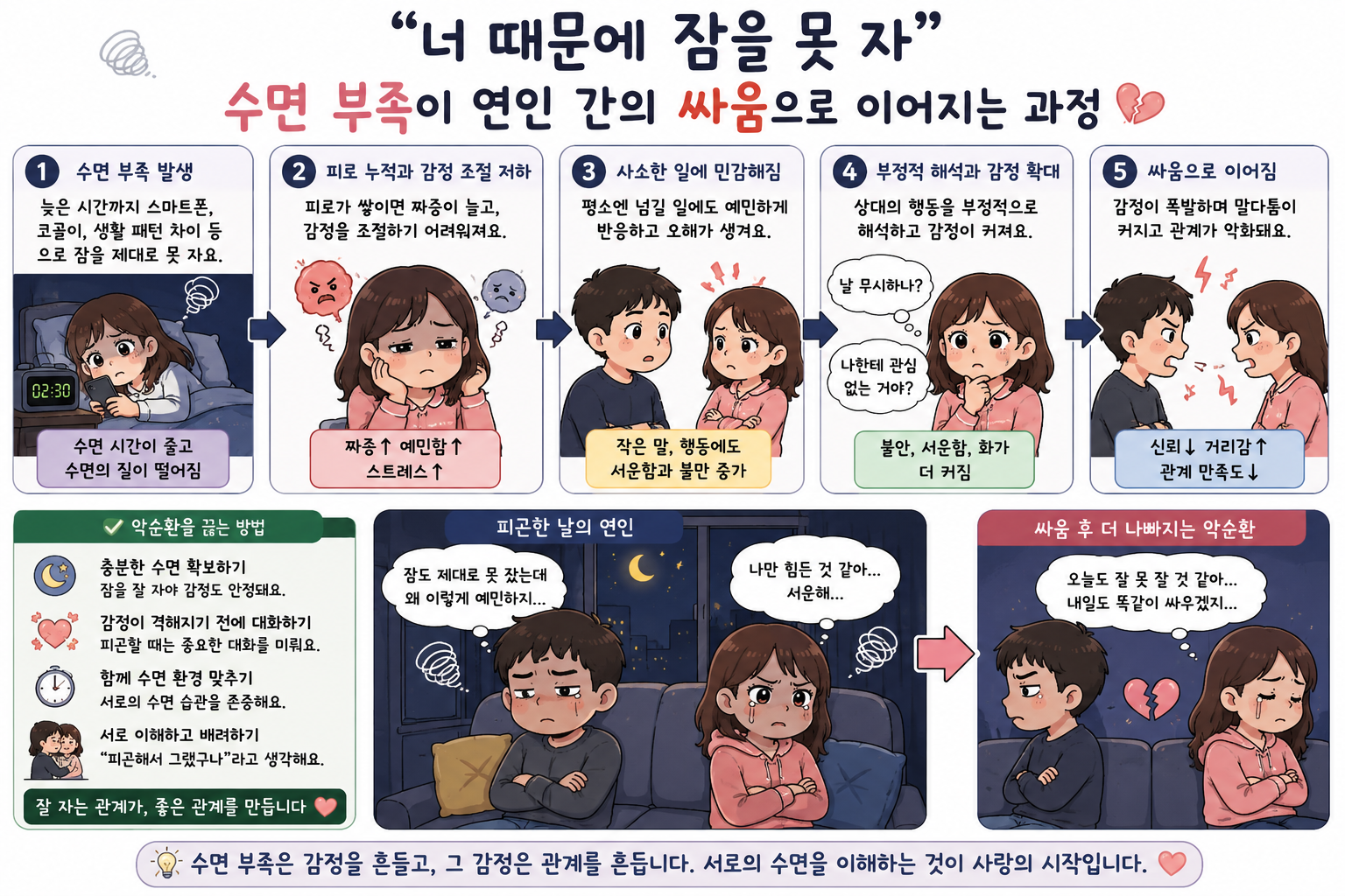 &ldquo;너 때문에 잠을 못 자&rdquo; 수면 부족이 연인 간의 싸움으로 이어지는 과정