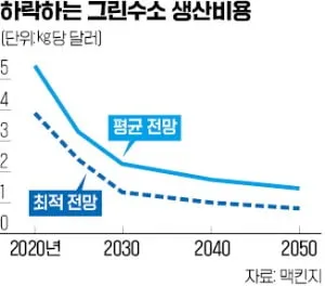 수소 가격 넥소 수소차 충전소 현대 전망 전기차 1kg 가스 자료집_2