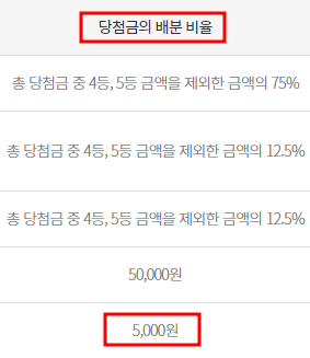 로또 당첨 번호 2개 맞으면 당첨금 배분 비율