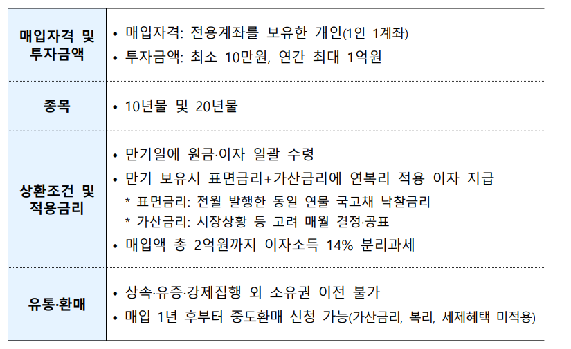 개인투자용 국채 개요