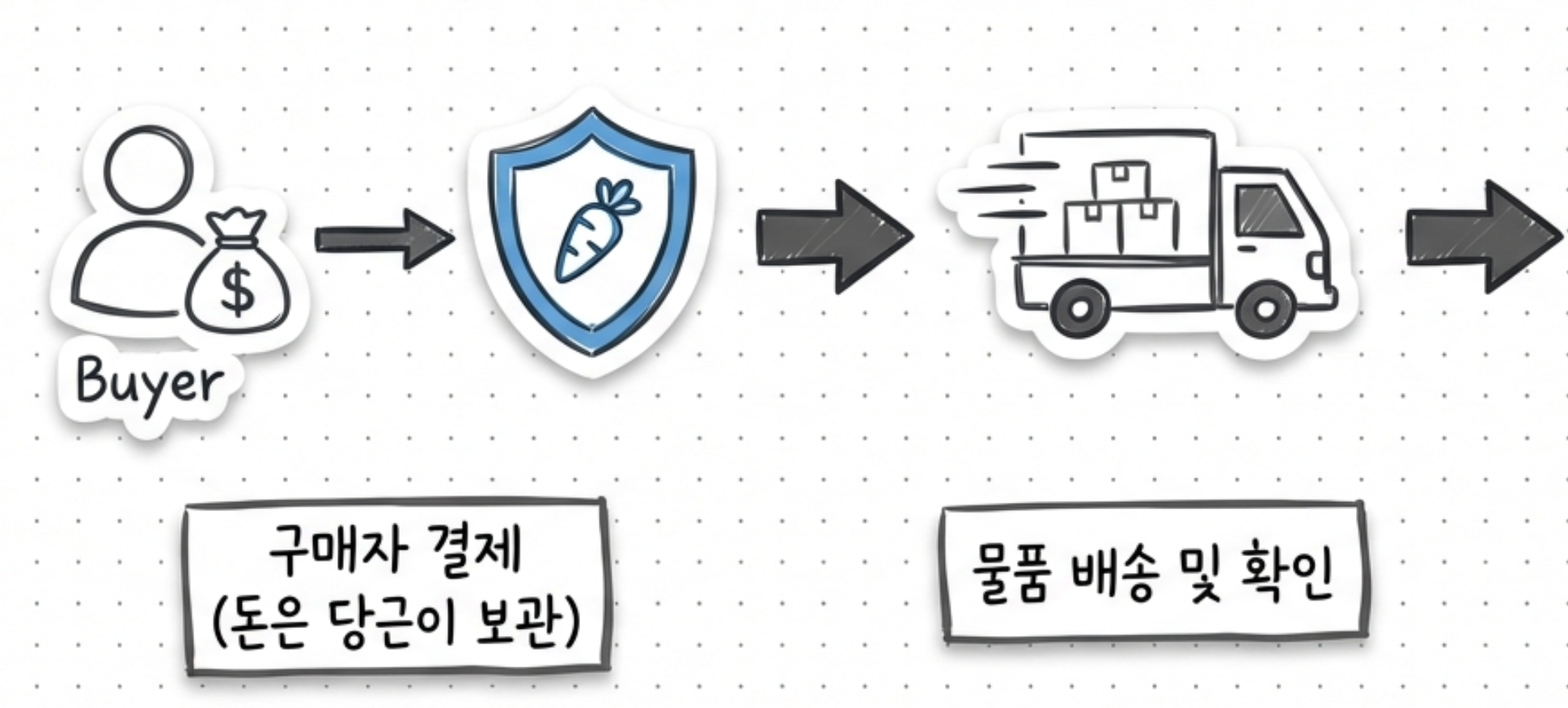 당근페이-안심결제-진행단계1-인포그래픽