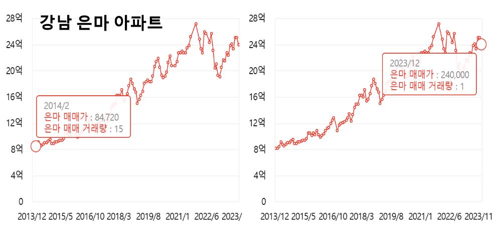 강남 은마아파트 사진