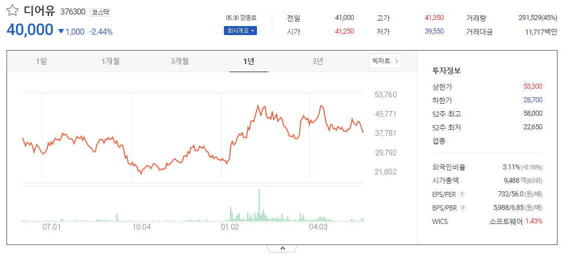 출처_다음증권_ 디어유 _종목홈페이지