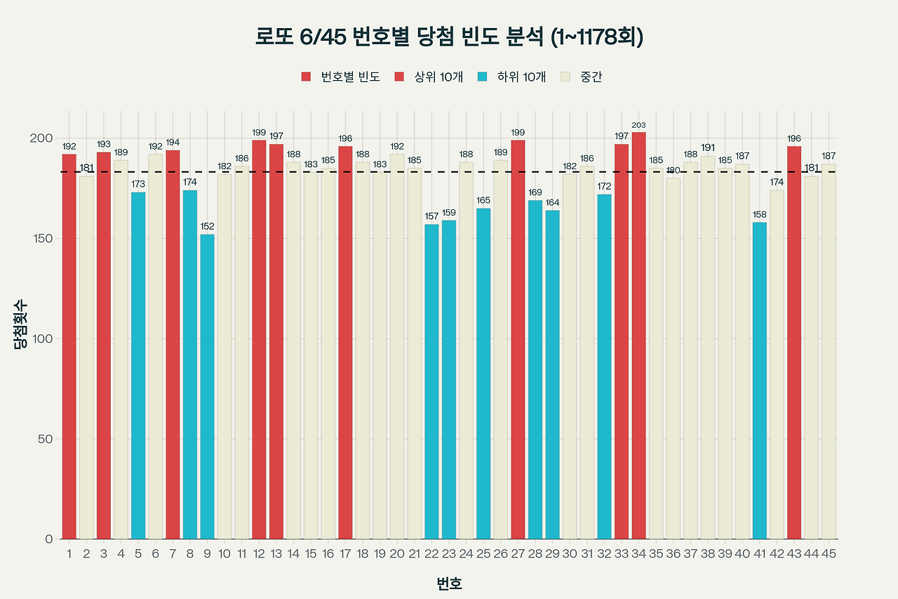 로또 번호 당첨 횟수
