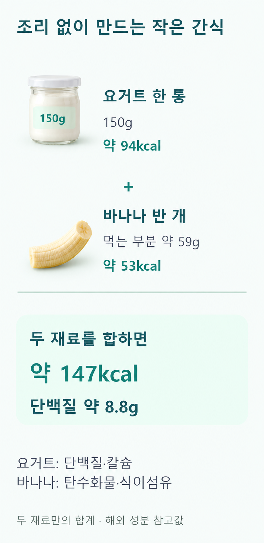 요구르트150g 한 통과 바나나 반 개59g을 합친 간식 예. 열량 약147kcal, 단백질 약8.8g.