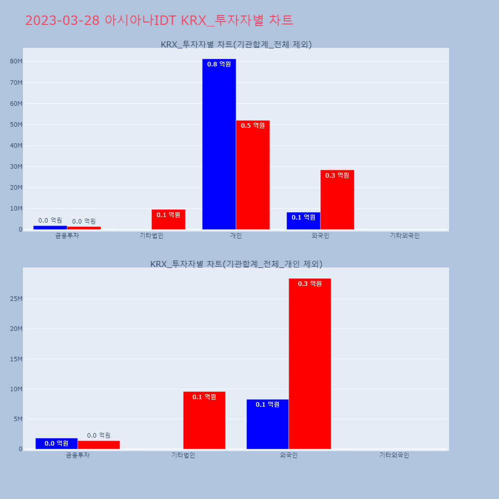 아시아나IDT_KRX_투자자별_차트
