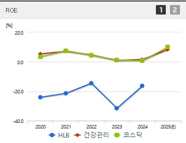 HLB 주가 ROE (0415)
