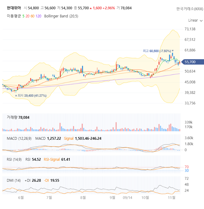 현대위아 일봉 차트 자세히