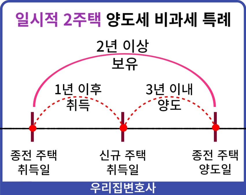 1가구 2주택 기준