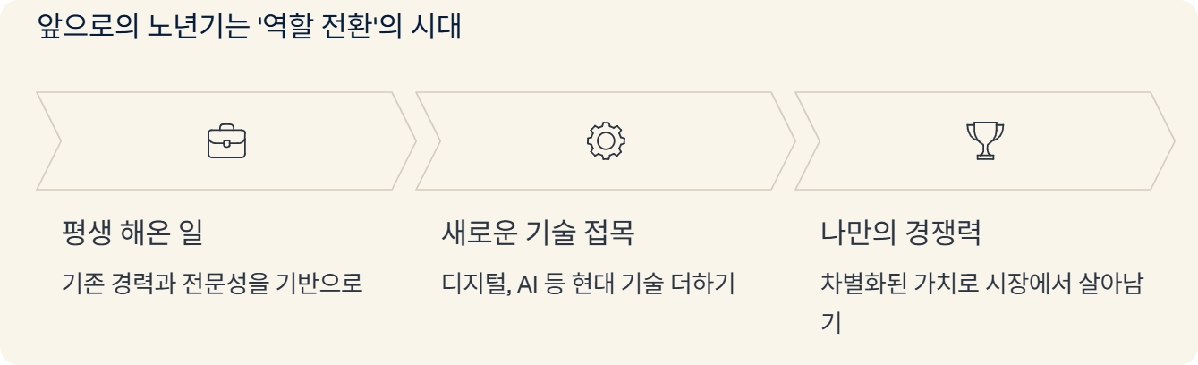 시니어 일자리 유망 자격증