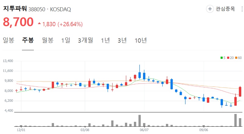 지투파워-주가-주봉