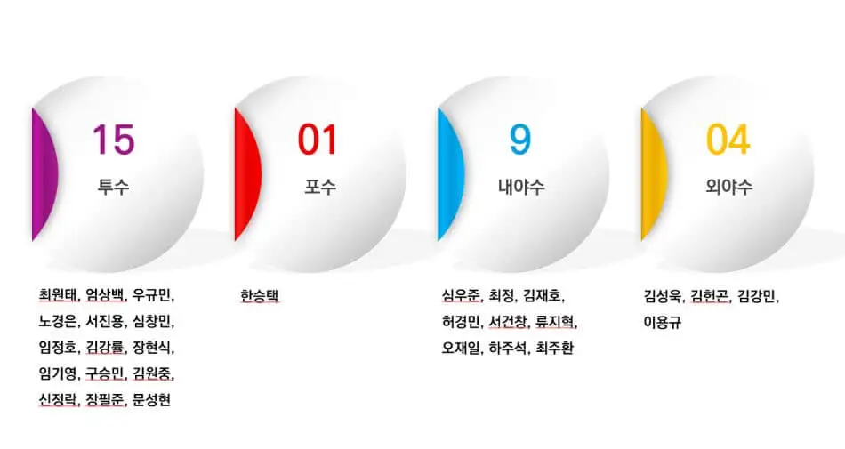 포지션별 FA 대상자