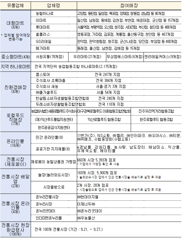 추석농축산물구입처
