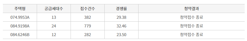 상도 푸르지오 경쟁률