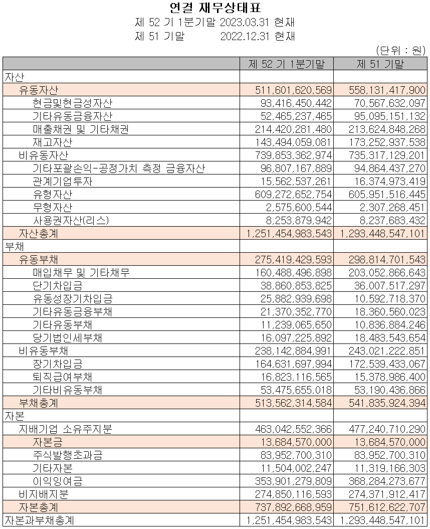 코리아써키트 - 재무상태표