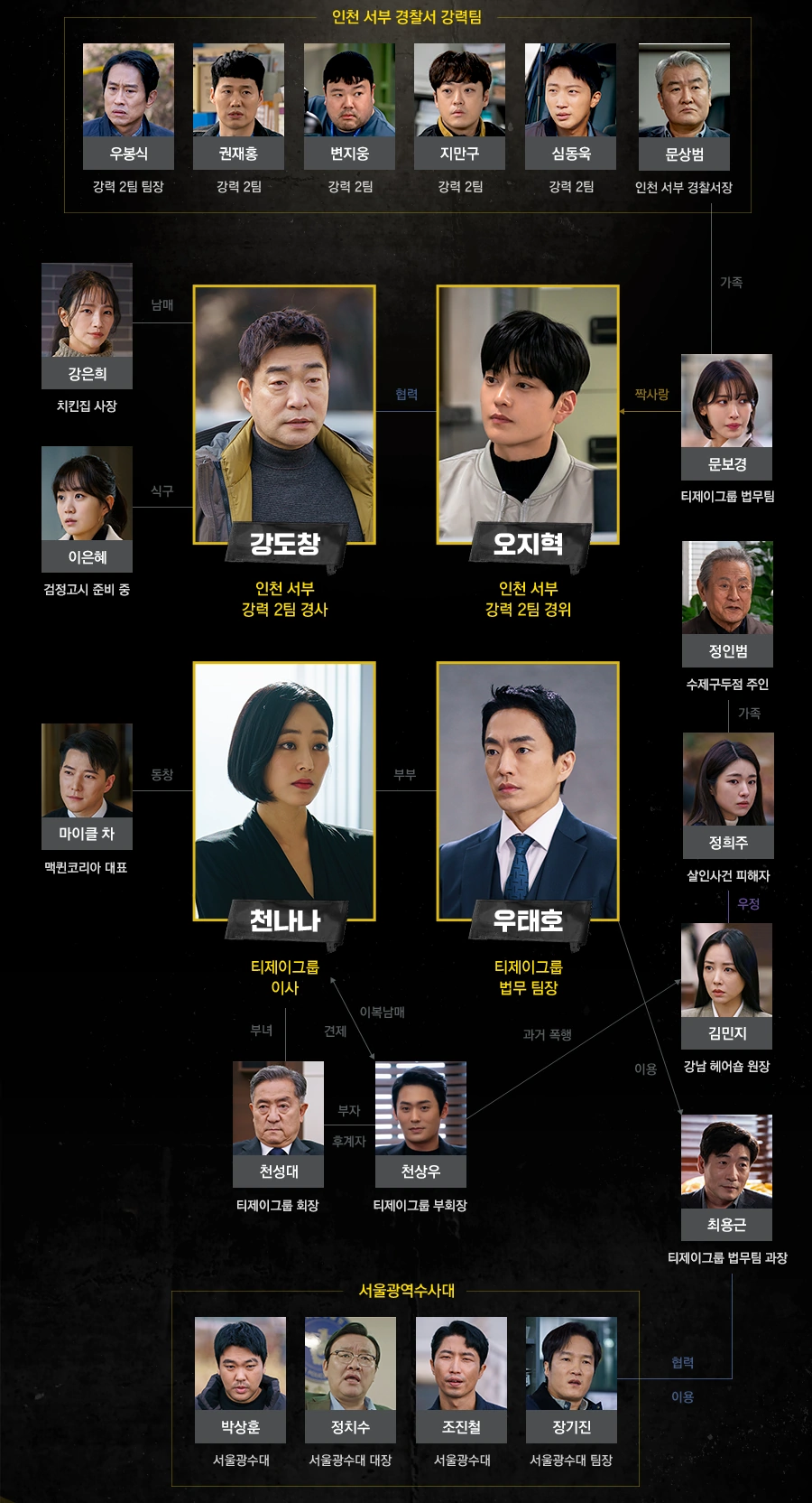 모범형사2 인물관계도