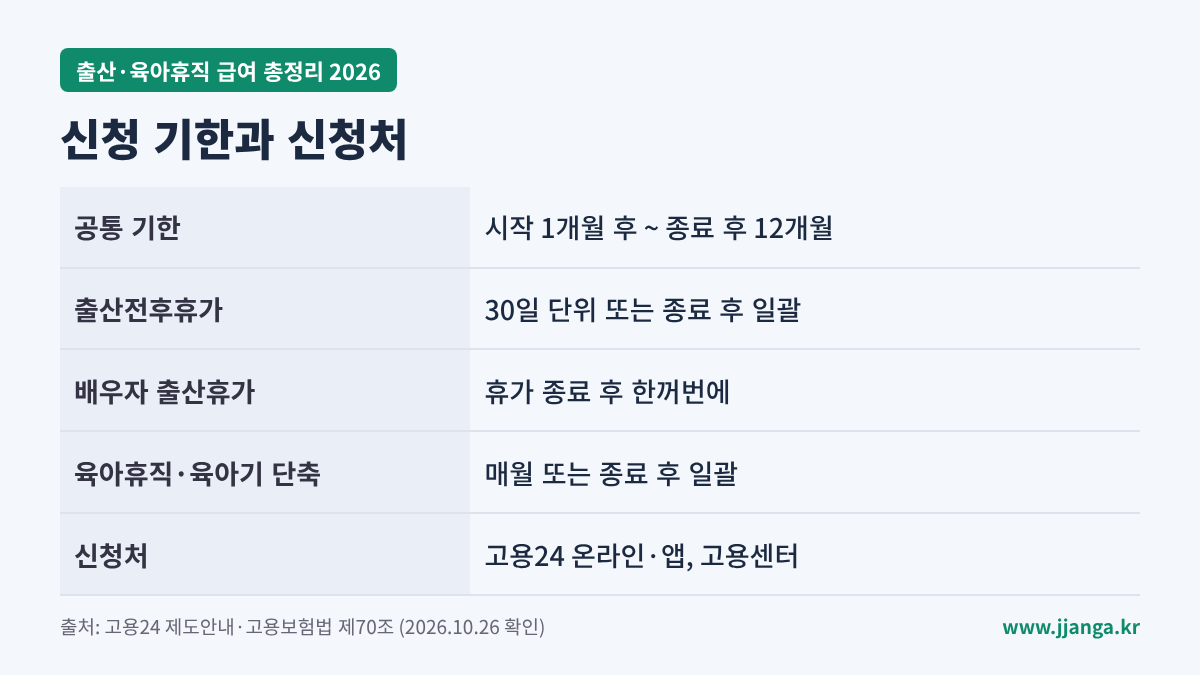 출산&middot;육아 급여 신청 기한과 신청처 요약