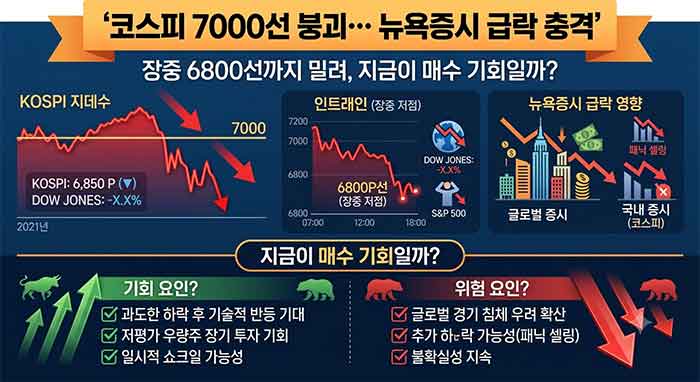 코스피 7000선 붕괴&hellip;뉴욕증시 급락 충격에 장중 6800선까지 밀려, 지금이 매수 기회일까?를 이미지화한 것입니다.
