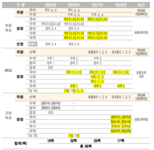 2025년 AI디지털교과서 우선도입