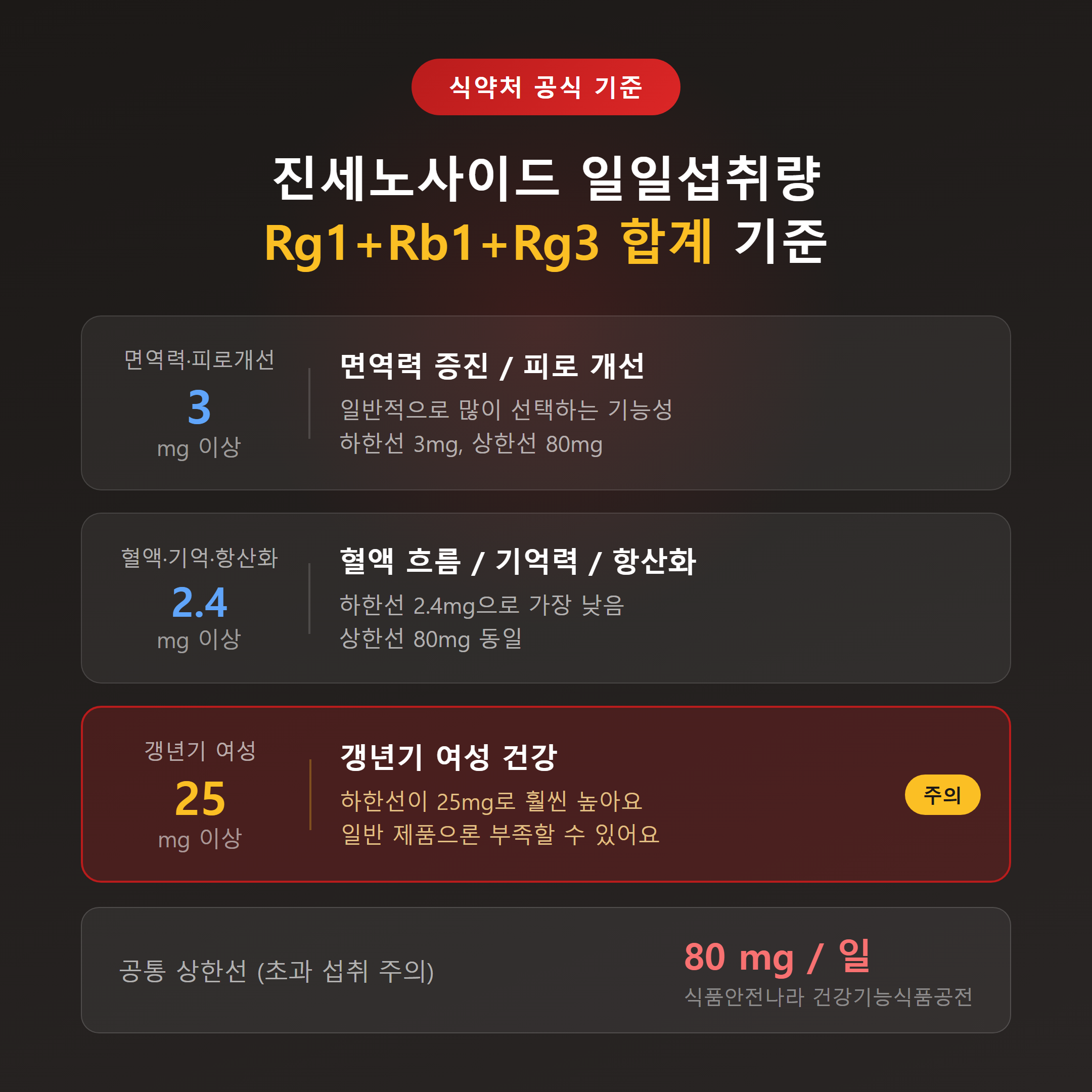 식약처 공식 진세노사이드 Rg1+Rb1+Rg3 일일섭취량 기준 &mdash; 면역&middot;피로&middot;갱년기별 정리