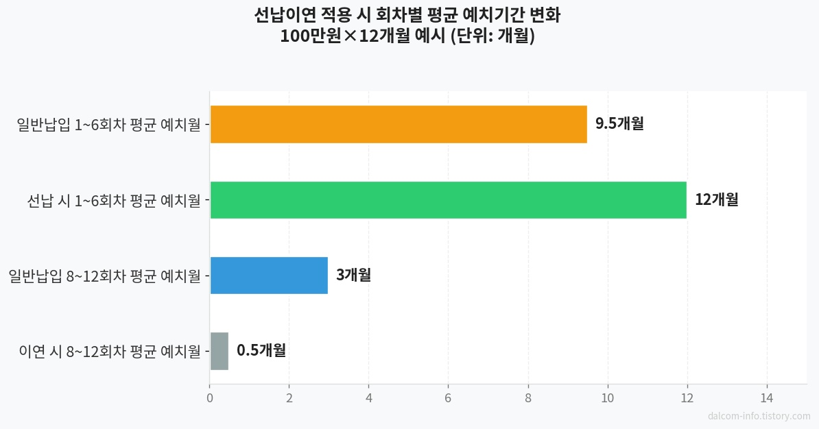 선납이연 예치기간 비교