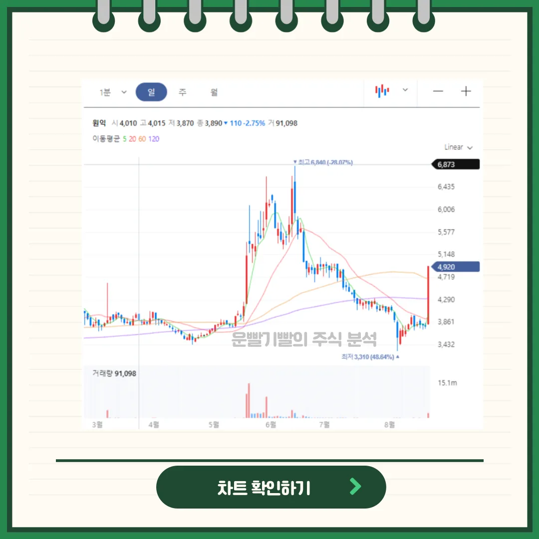 원익 차트분석