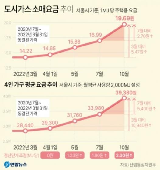 난방비 절약방법 (feat. 난방비 인상, 난방비 폭탄)-도시가스 소매요금 추이