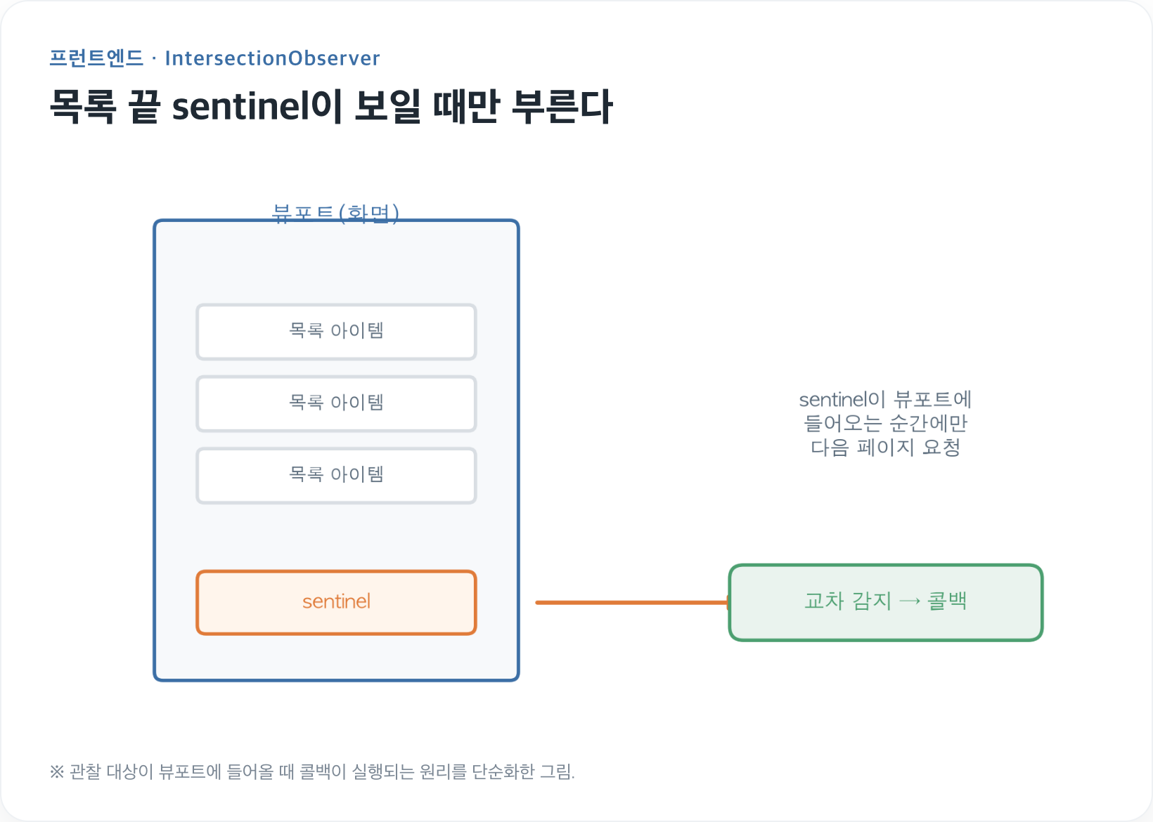 observer 동작