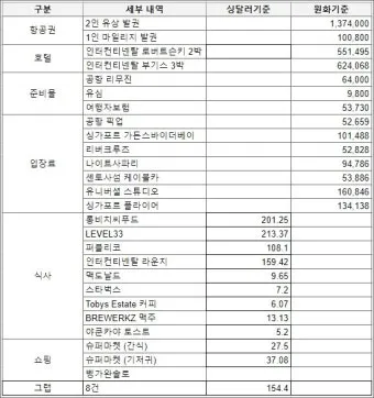 싱가포르 여행경비 3박4일 실측 가이드 낭비 없는 예산 짜기_18