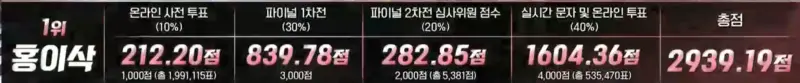 싱어게인-3-파이널-점수-1위-홍이삭