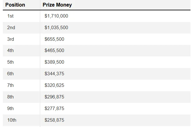 발레로 텍사스 순위별 상금 분배표