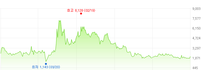 폴라리스세원-주가변화