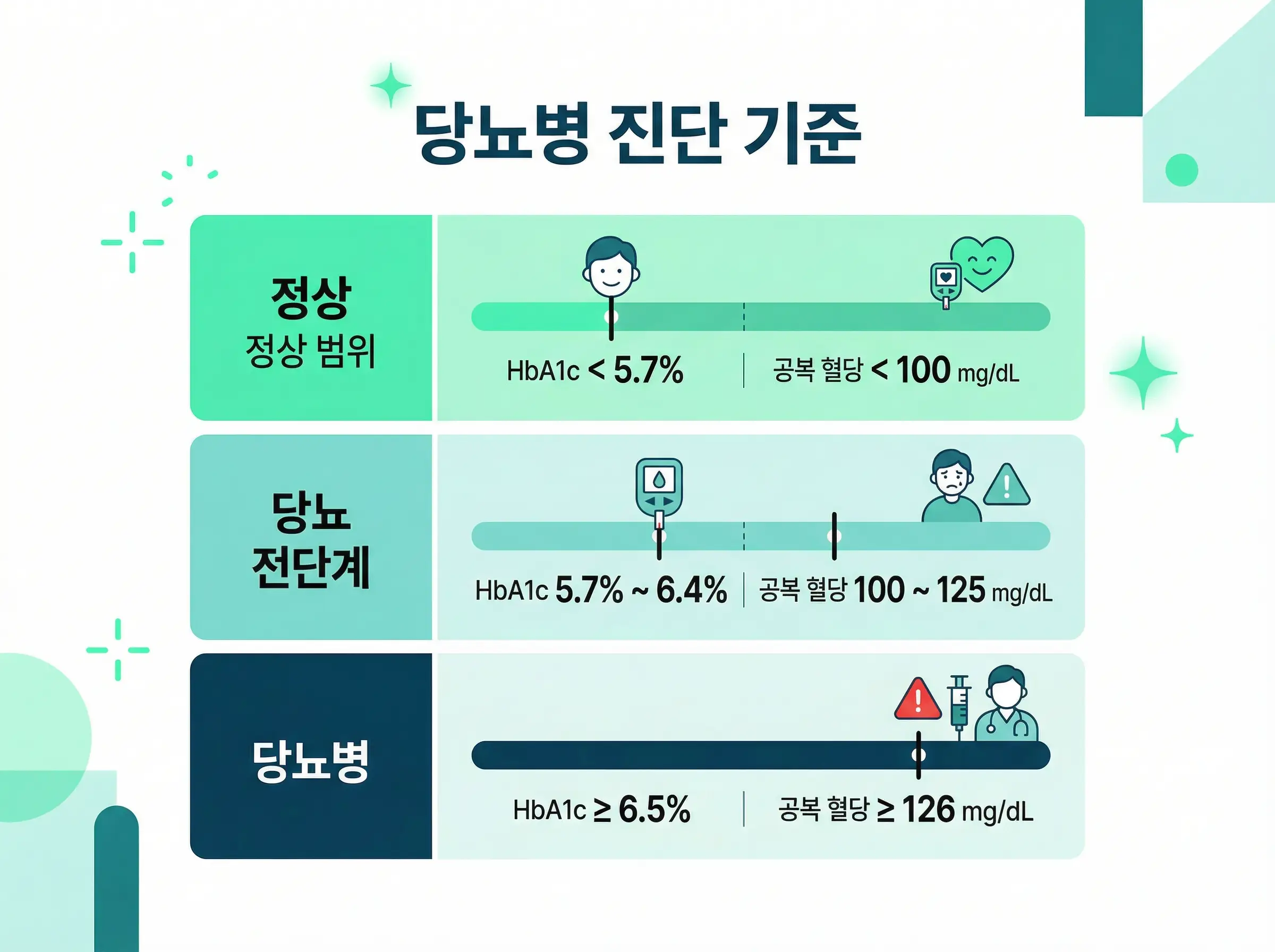 당화혈색소 정상 전단계 당뇨 기준을 보여주는 인포그래픽