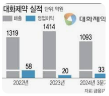대화제약 주가 전망