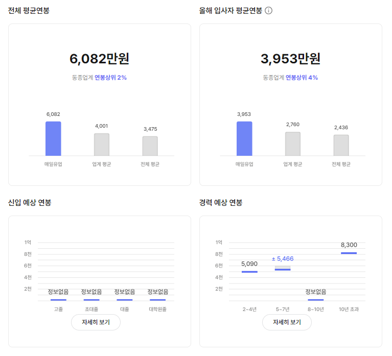 매일유업 기업 평균 연봉 및 성과급