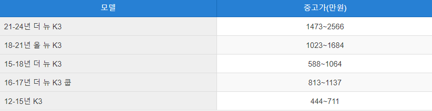 K3 중고차 시세표
